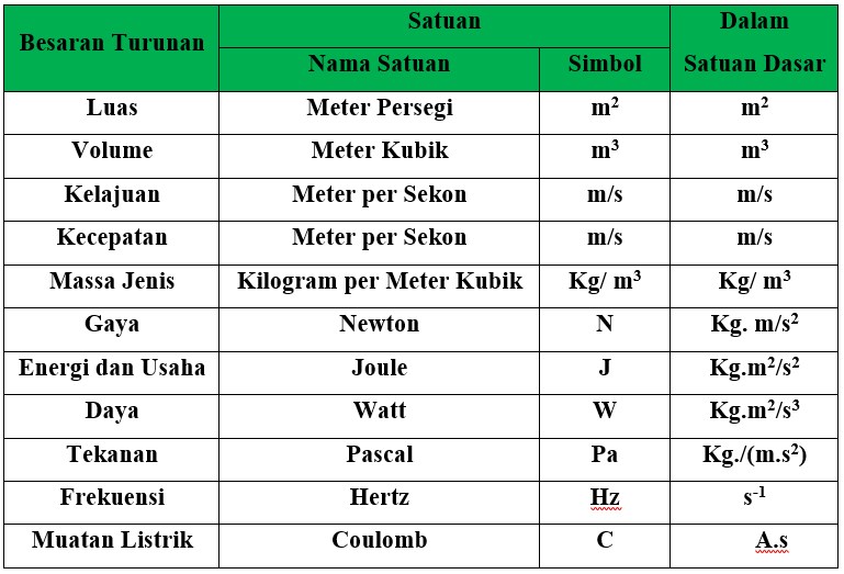 Besaran Volume Diturunkan Dari Besaran Pokok